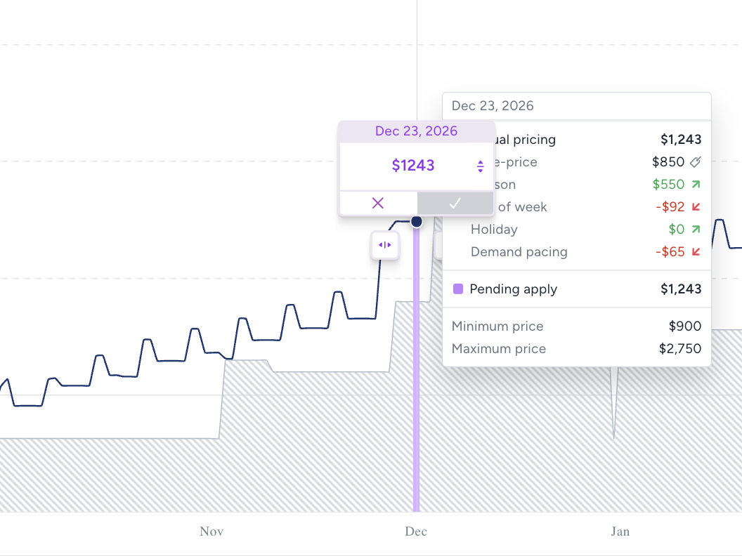 Dynamic pricing for a Visit Vail rental: the nightly rate adjusts for season, day of week and demand